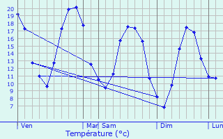 Graphique des tempratures prvues pour Charmont-sous-Barbuise