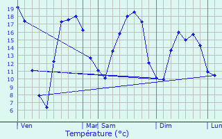 Graphique des tempratures prvues pour Lesquin