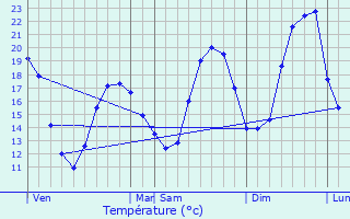 Graphique des tempratures prvues pour Idron-Ousse-Sendets