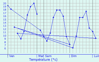 Graphique des tempratures prvues pour Le Me