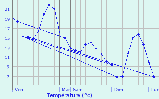 Graphique des tempratures prvues pour Vze