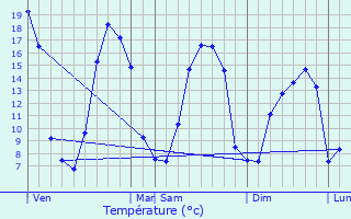 Graphique des tempratures prvues pour Saint-Jean-des-Bois