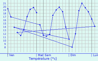 Graphique des tempratures prvues pour Saint-Aubin-ls-Elbeuf