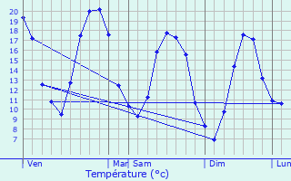 Graphique des tempratures prvues pour Verricourt