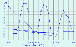 Graphique des tempratures prvues pour Saint-Malo-de-Beignon