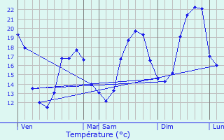 Graphique des tempratures prvues pour Gan