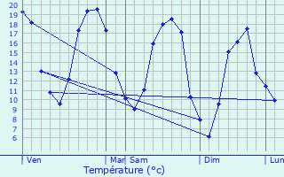 Graphique des tempratures prvues pour Desmonts