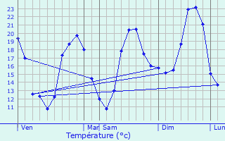 Graphique des tempratures prvues pour Audenge