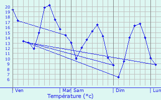 Graphique des tempratures prvues pour Posanges