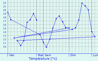 Graphique des tempratures prvues pour Landiras