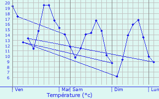 Graphique des tempratures prvues pour Meulson