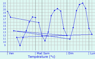 Graphique des tempratures prvues pour Saint-Vincent-de-Connezac