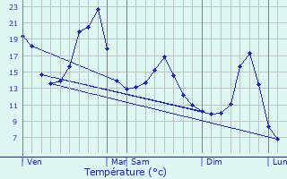 Graphique des tempratures prvues pour Apchon