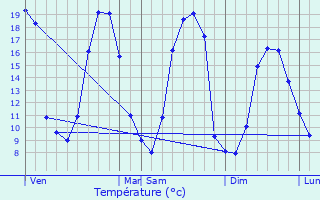 Graphique des tempratures prvues pour Simpl