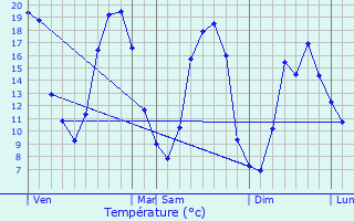 Graphique des tempratures prvues pour Ardenay-sur-Mrize