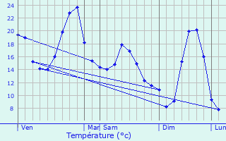 Graphique des tempratures prvues pour Savennes