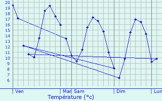 Graphique des tempratures prvues pour Cunfin