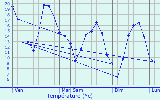 Graphique des tempratures prvues pour Lry