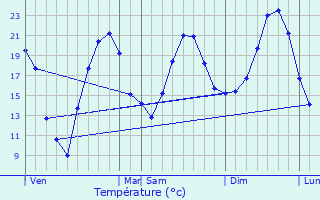 Graphique des tempratures prvues pour La Voulte-sur-Rhne