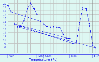 Graphique des tempratures prvues pour Ceyssat