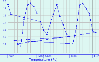 Graphique des tempratures prvues pour Santa-Maria-Poggio