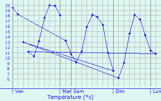 Graphique des tempratures prvues pour La Selle-en-Hermoy