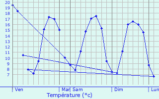 Graphique des tempratures prvues pour Langolan