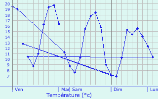 Graphique des tempratures prvues pour Lombron