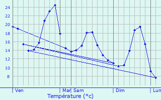 Graphique des tempratures prvues pour Saint-tienne-de-Chomeil