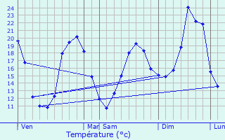 Graphique des tempratures prvues pour Le