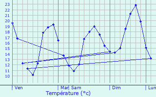 Graphique des tempratures prvues pour Cassen