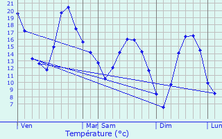 Graphique des tempratures prvues pour Sombernon