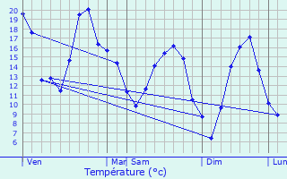 Graphique des tempratures prvues pour Chemin-d