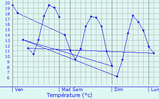 Graphique des tempratures prvues pour Perreux