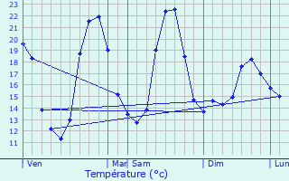 Graphique des tempratures prvues pour Rosires-en-Santerre