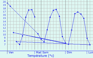 Graphique des tempratures prvues pour Sglien