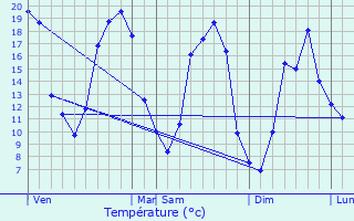Graphique des tempratures prvues pour Thoir-sur-Dinan