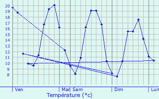 Graphique des tempratures prvues pour Mnil