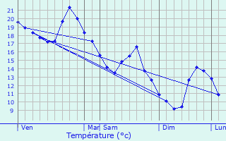 Graphique des tempratures prvues pour Loncel