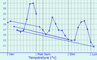 Graphique des tempratures prvues pour Salvagnac-Cajarc