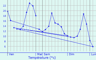 Graphique des tempratures prvues pour Deux-Verges