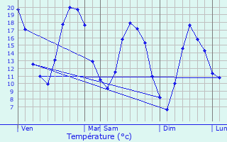 Graphique des tempratures prvues pour Mesnil-Saint-Pre