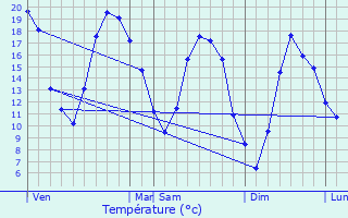 Graphique des tempratures prvues pour Aillant-sur-Tholon