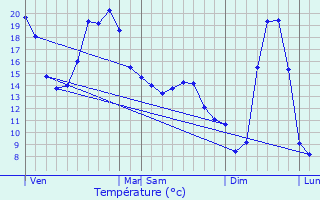 Graphique des tempratures prvues pour Chapdes-Beaufort