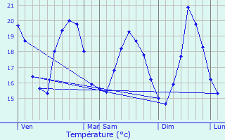 Graphique des tempratures prvues pour Pietracorbara