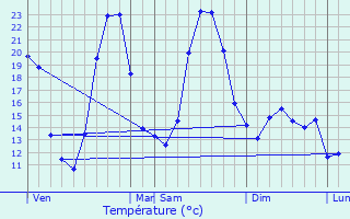 Graphique des tempratures prvues pour Saint-Frichoux