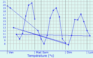 Graphique des tempratures prvues pour Maign