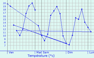 Graphique des tempratures prvues pour Mayet