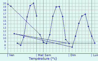 Graphique des tempratures prvues pour Larr