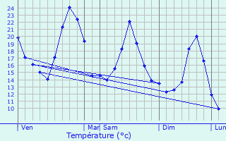 Graphique des tempratures prvues pour Beauvne